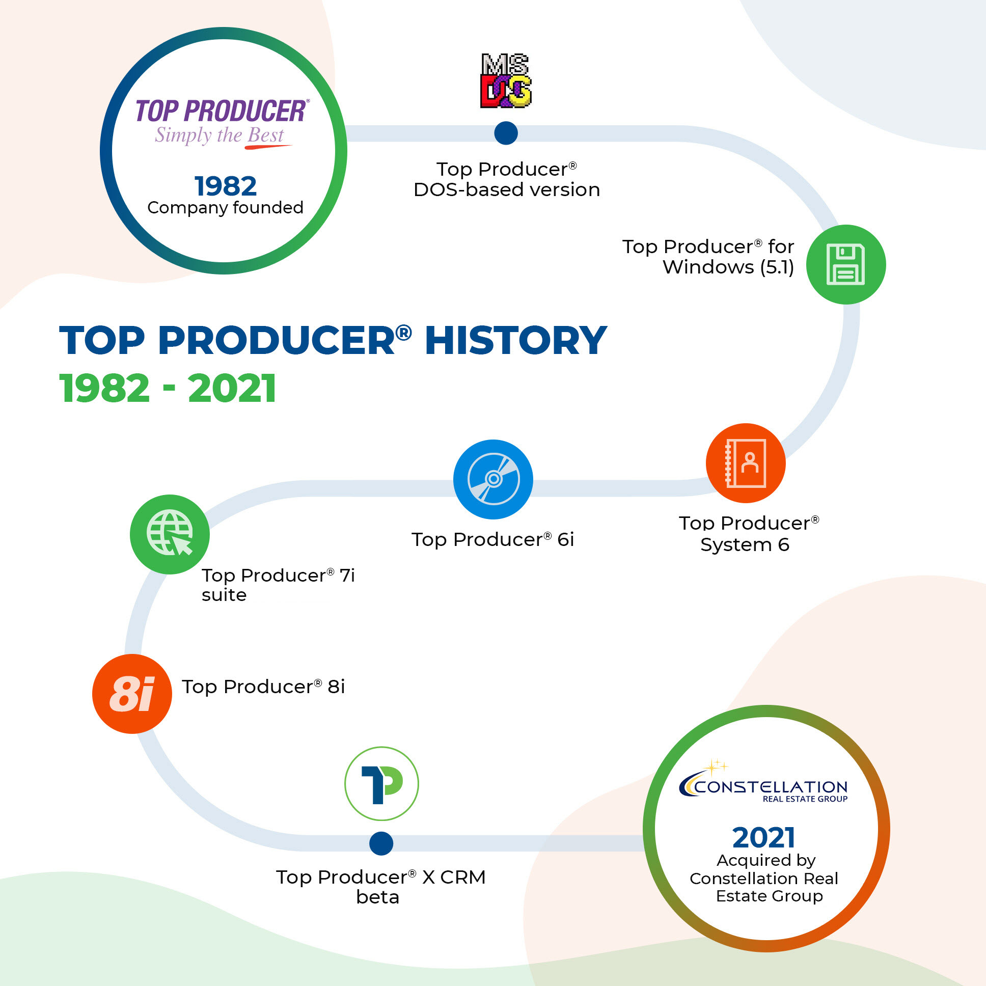 History of Top Producer® - Top Producer Blog