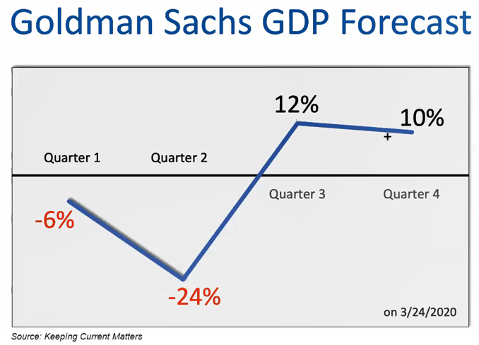 Lab Coat Agents says the GPD predicts an upward turn in Q3