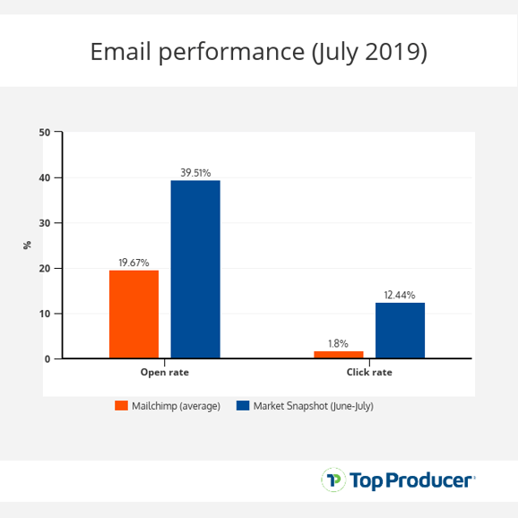 Market Snapshot® email performance 