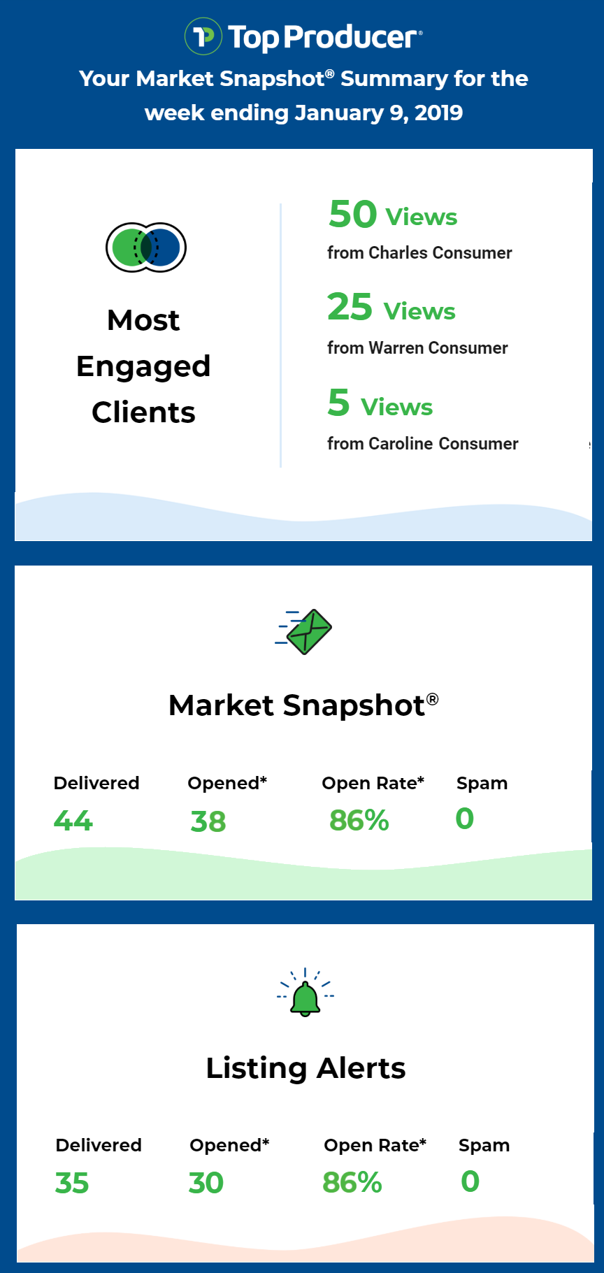 Market Snapshot® performance report to help you determine ROI