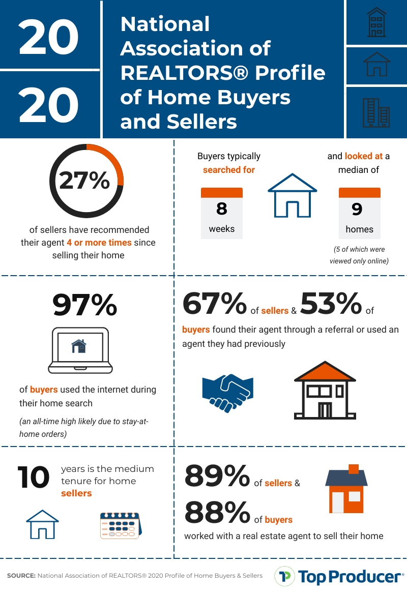 NAR 2020 Profile of Home Buyers and Sellers