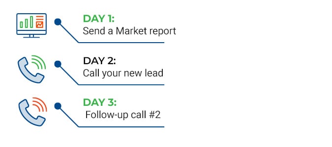 An example of a traditional lead response plan with only daily touchpoints