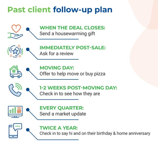 Past client follow-up plan