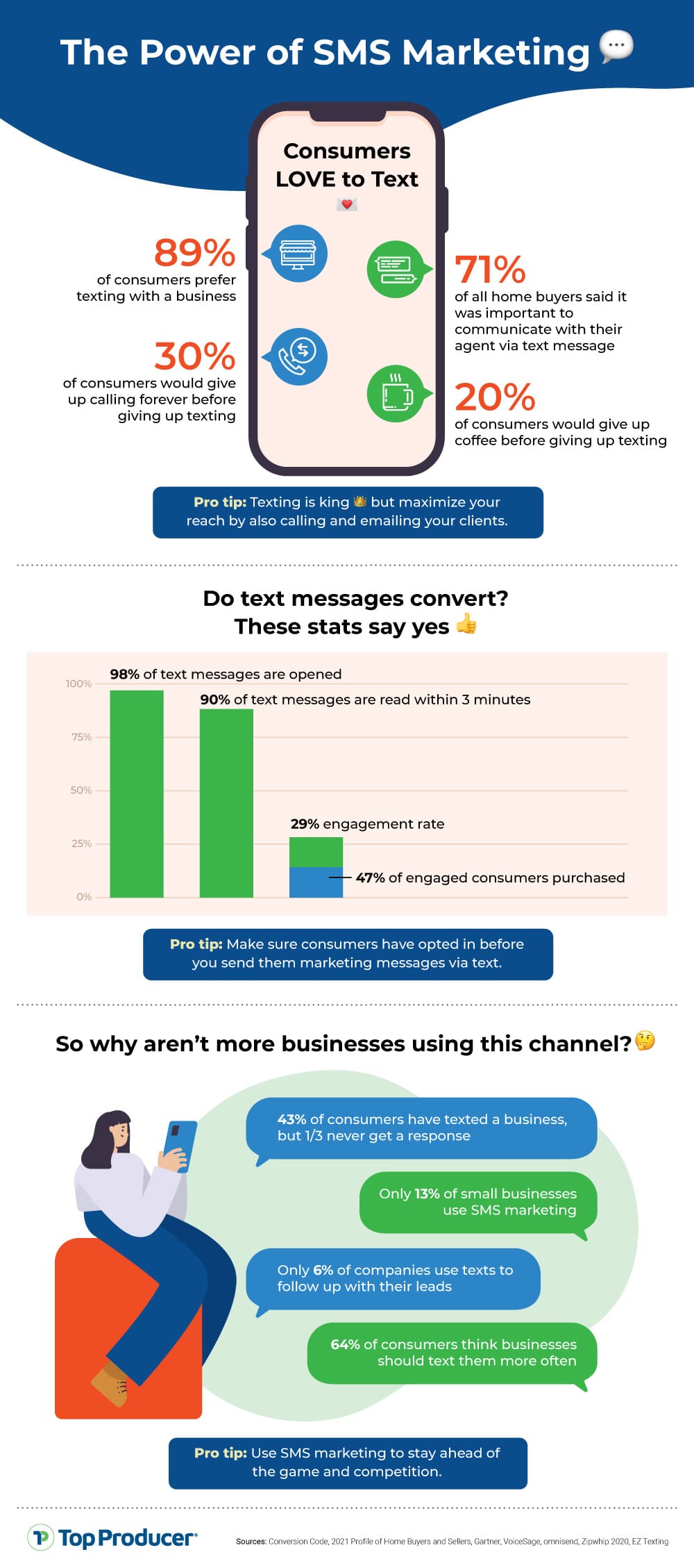 Infographic showing the power of Real Estate Text Message Marketing