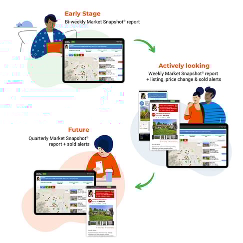 Market Snapshots work for all stages of the client lifecycle