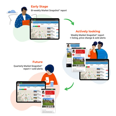 Market Snapshots work for all stages of the client lifecycle