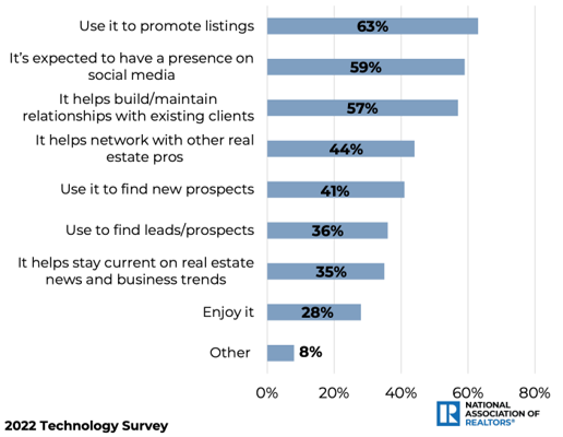 NAR technology study showing the importance of social media marketing for real estate