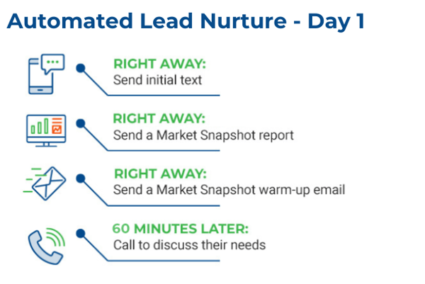 Automated lead nurture - day 1 plan