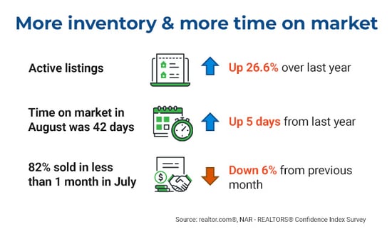 Statistics show the beginning of a change in the real estate market