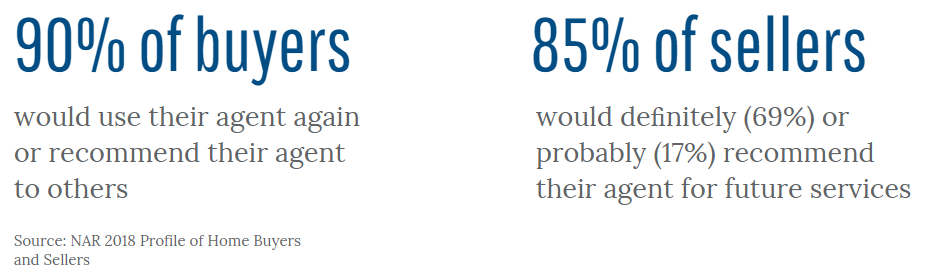 Real estate client statistics