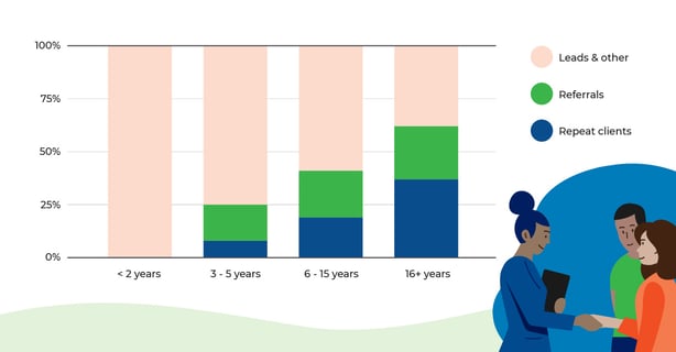 A bar graph showing how repeat & referral business increases the longer you are in real estate