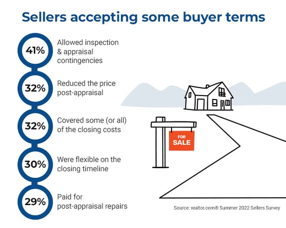 Statistics showing that home sellers are accepting some buyer terms
