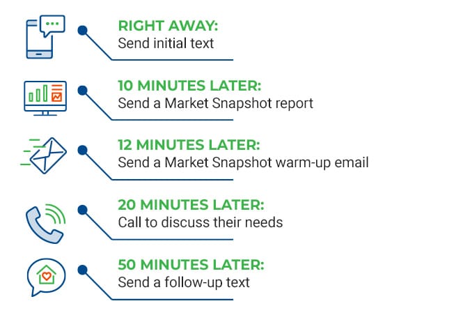 All-new Automated Real Estate Lead Response Plan